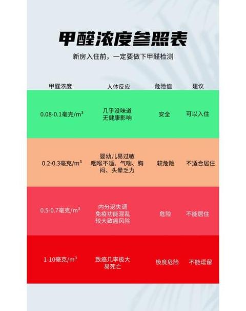 TVOC与甲醛区别：检测标准及危害分析