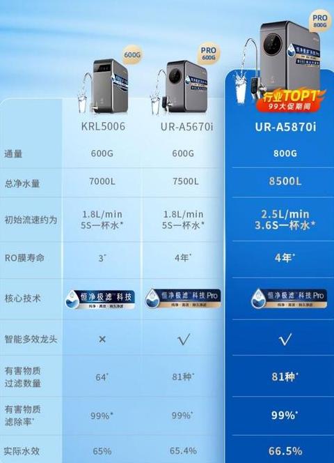 沁园净水机Sunny-R701与RO185对比：价格、滤芯寿命及选购指南