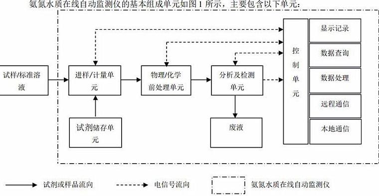 水质氨氮含量测定方法详解及操作流程