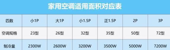 大1.5匹空调适用制冷面积揭秘