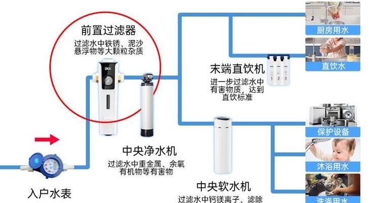 前置过滤与净水器：家庭水处理两重保障，如何选择？