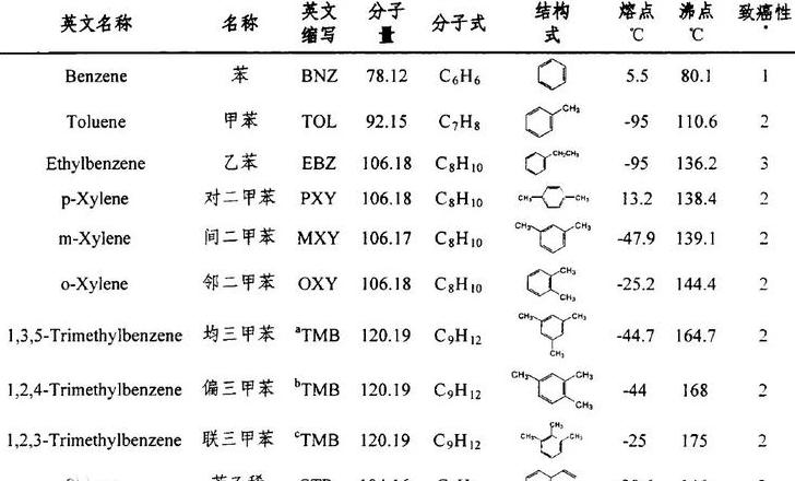 油漆里面的苯需要挥发多久