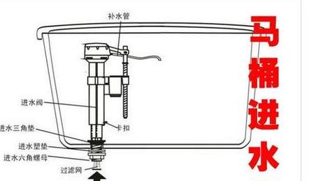 手把手教你轻松安装马桶进水阀