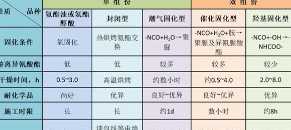 油漆固化剂配比攻略：比例与注意事项详解
