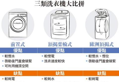 洗衣机烘干耗电解析及节能方法