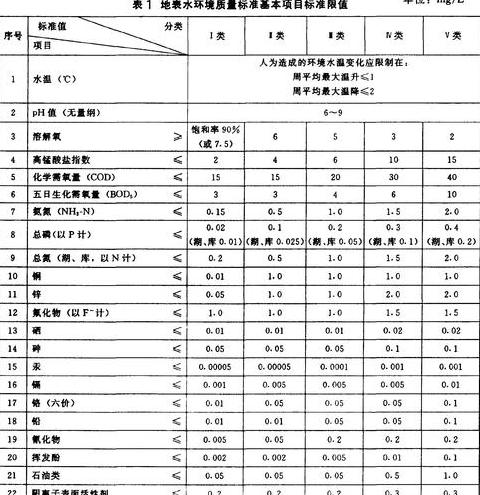 地表水五类指标解析与分类