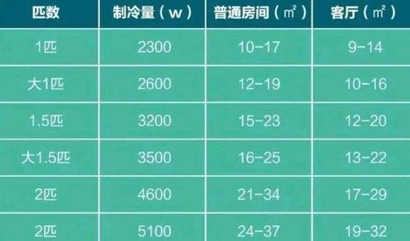 2匹与3匹空调能耗对比及电费计算