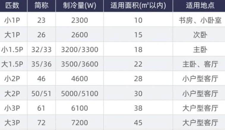 15匹空调耗电量是多少