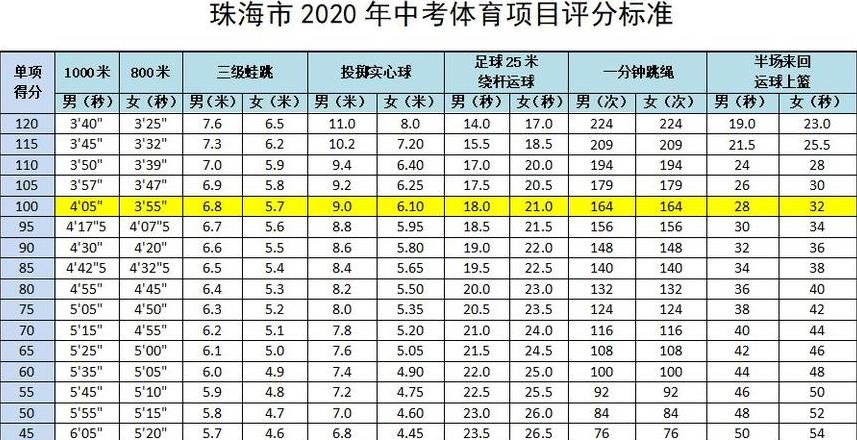 珠海中考体育评分标准及跑步跳绳得分解析