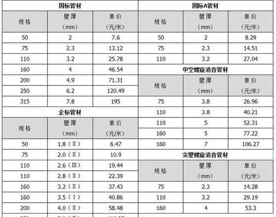 PVC排水管规格详览及优势特点