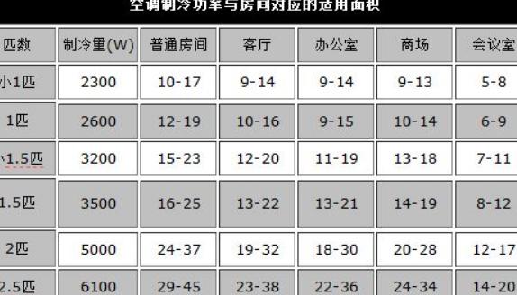 空调电缆选择指南：15匹空调线径与4平方线带1.5匹空调计算