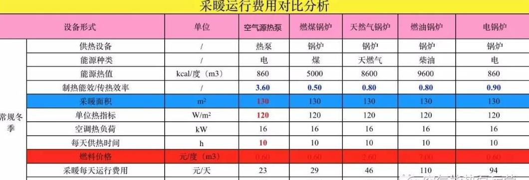 空调燃气取暖成本对比指南