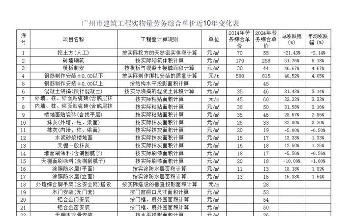 建筑劳务分包资质标准详解
