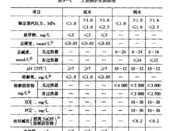 锅炉（2T）水质分析标准参考值