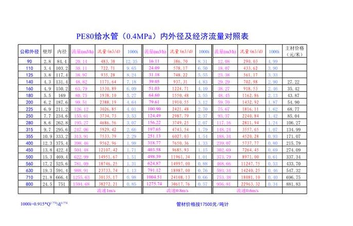 DN200水管每小时流量范围及计算方法
