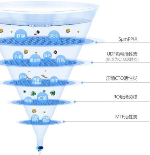 净水器滤芯功能解析5大核心过滤技术