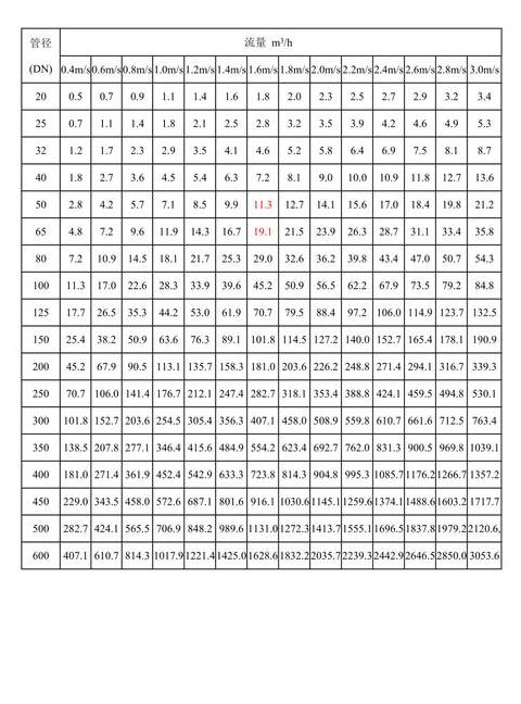 DN200水管流量与流速对照表解析