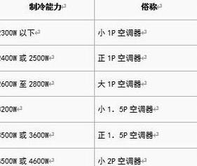 1.5匹与1匹空调：性能与成本对比解析