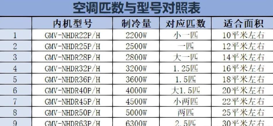 空调匹数功率选购指南