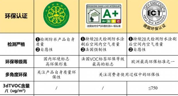 油漆的环保等级一览表